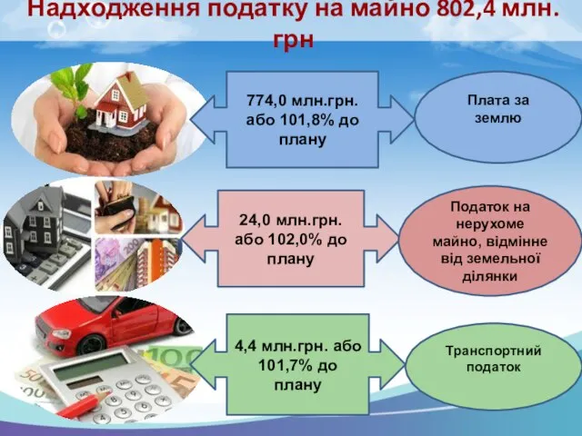 Надходження податку на майно 802,4 млн.грн 774,0 млн.грн. або 101,8% до