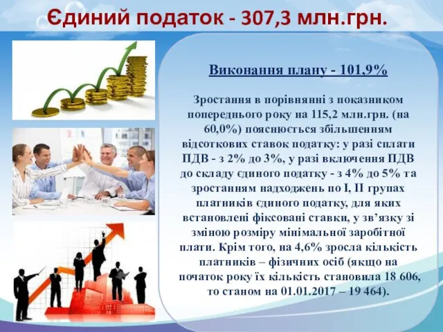 Єдиний податок - 307,3 млн.грн. Виконання плану - 101,9% Зростання в