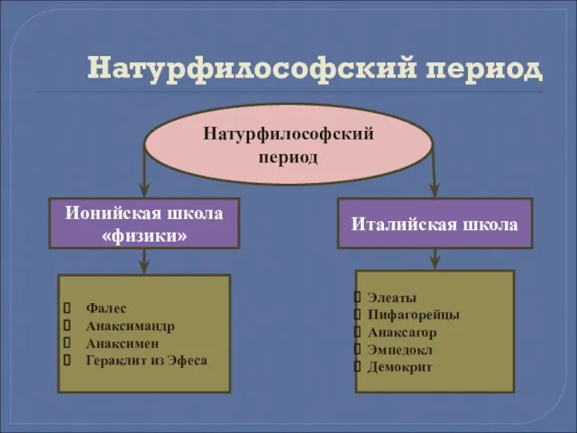 Натурфилософский период Натурфилософский период Ионийская школа «физики» Италийская школа Фалес Анаксимандр