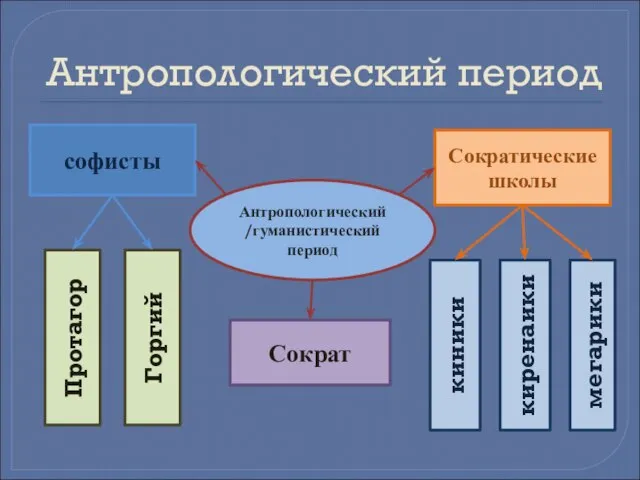 Антропологический период Антропологический /гуманистический период софисты Сократ Сократические школы Горгий Протагор киренаики мегарики киники