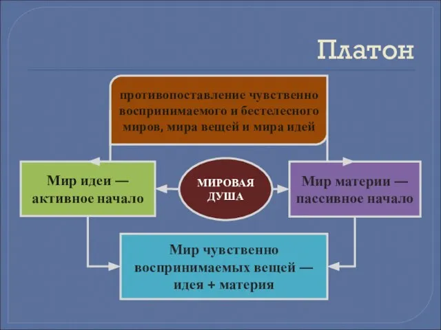 Платон противопоставление чувственно воспринимаемого и бестелесного миров, мира вещей и мира