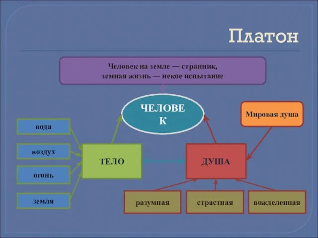 Платон ЧЕЛОВЕК ТЕЛО ДУША Мировая душа разумная страстная вожделенная вода воздух