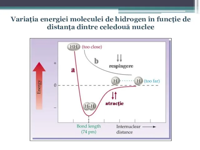 Variaţia energiei moleculei de hidrogen în funcţie de distanţa dintre celedouă nuclee