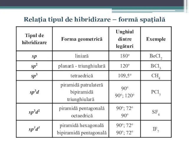 Relaţia tipul de hibridizare – formă spaţială