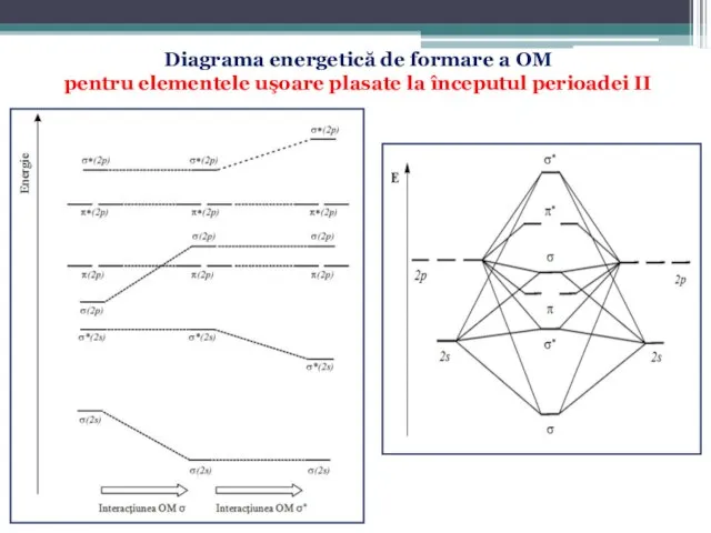 Diagrama energetică de formare a OM pentru elementele uşoare plasate la începutul perioadei II