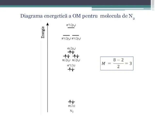 Diagrama energetică a OM pentru molecula de N2