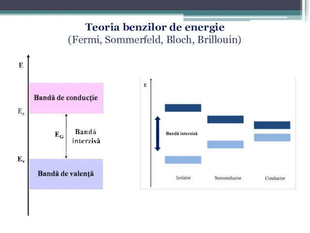 Teoria benzilor de energie (Fermi, Sommerfeld, Bloch, Brillouin)