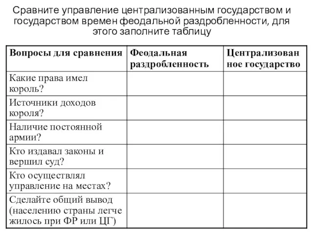 Сравните управление централизованным государством и государством времен феодальной раздробленности, для этого заполните таблицу