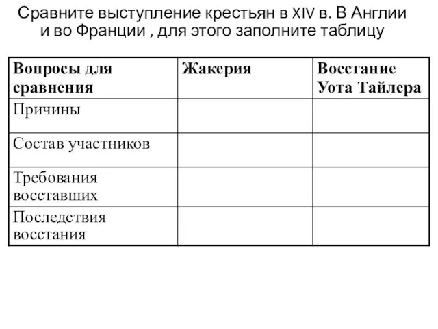 Сравните выступление крестьян в XIV в. В Англии и во Франции , для этого заполните таблицу