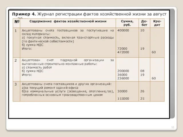 Пример 4. Журнал регистрации фактов хозяйственной жизни за август 20хх