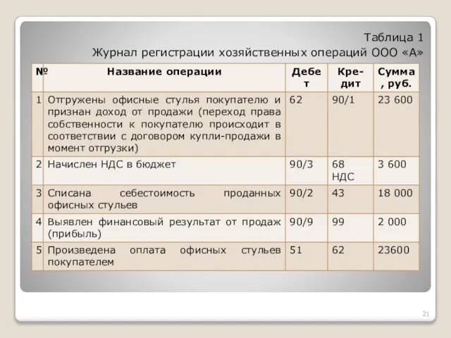 Таблица 1 Журнал регистрации хозяйственных операций ООО «А»