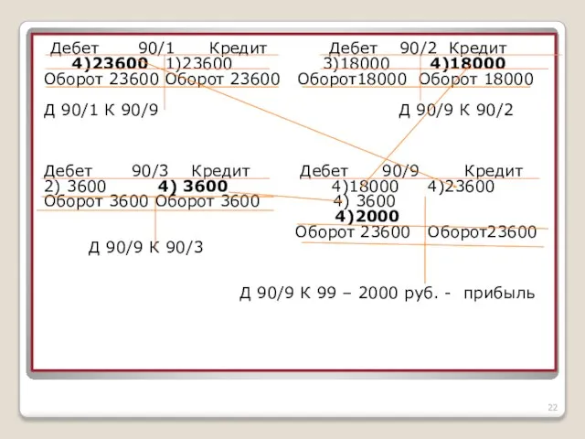 Дебет 90/1 Кредит Дебет 90/2 Кредит 4)23600 1)23600 3)18000 4)18000 Оборот