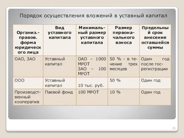 Порядок осуществления вложений в уставный капитал