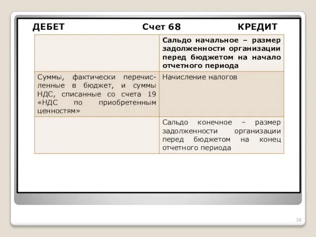 ДЕБЕТ Счет 68 КРЕДИТ