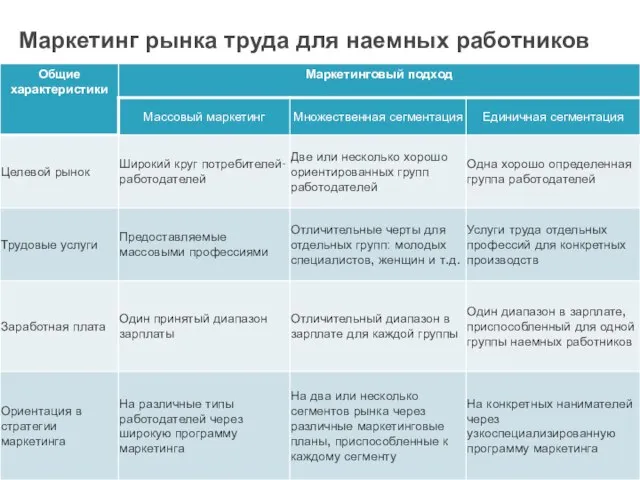 Маркетинг рынка труда для наемных работников