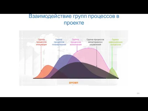 Взаимодействие групп процессов в проекте