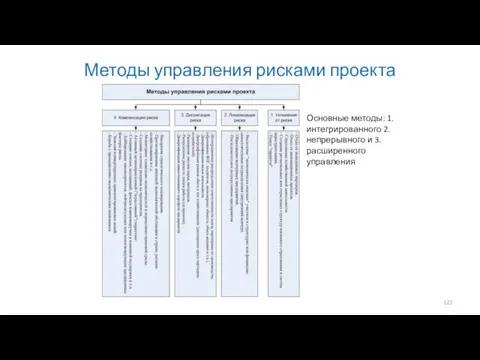 Методы управления рисками проекта Основные методы: 1.интегрированного 2.непрерывного и 3.расширенного управления