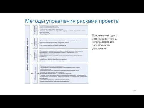 Методы управления рисками проекта Основные методы: 1.интегрированного 2.непрерывного и 3.расширенного управления