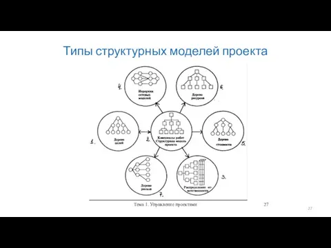 Тема 1. Управление проектами Типы структурных моделей проекта