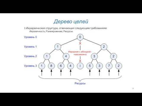 Дерево целей 1.Иерархическая структура, отвечающая следующим требованиям: Иерахичность; Ранжирование; Ресурсы.