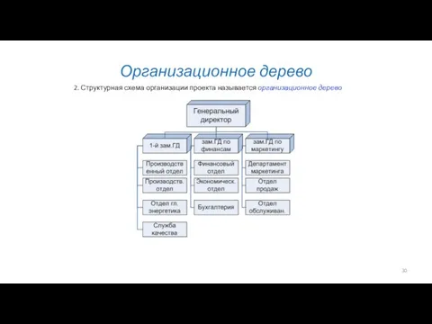 Организационное дерево 2. Структурная схема организации проекта называется организационное дерево