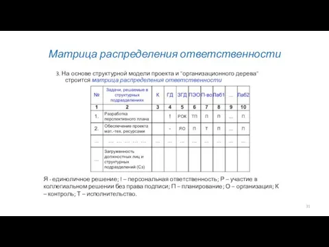 Матрица распределения ответственности 3. На основе структурной модели проекта и "организационного