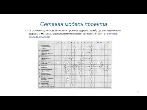 Сетевая модель проекта 4. На основе структурной модели проекта, дерева целей,