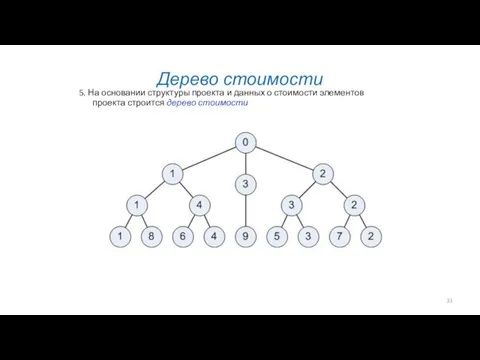 Дерево стоимости 5. На основании структуры проекта и данных о стоимости элементов проекта строится дерево стоимости