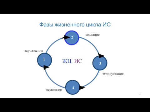 Фазы жизненного цикла ИС 1 2 3 4 зарождение создание эксплуатация демонтаж ЖЦ ИС