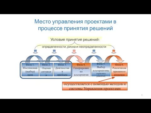 Место управления проектами в процессе принятия решений Фаза 1. Постановка (выбор)