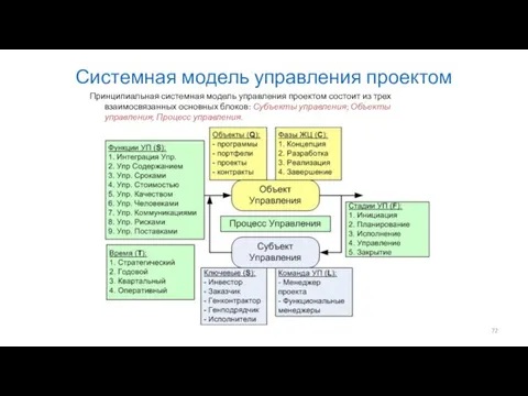 Системная модель управления проектом Принципиальная системная модель управления проектом состоит из