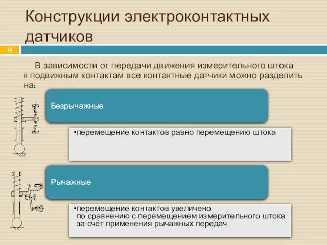 Конструкции электроконтактных датчиков Безрычажные перемещение контактов равно перемещению штока Рычажные перемещение