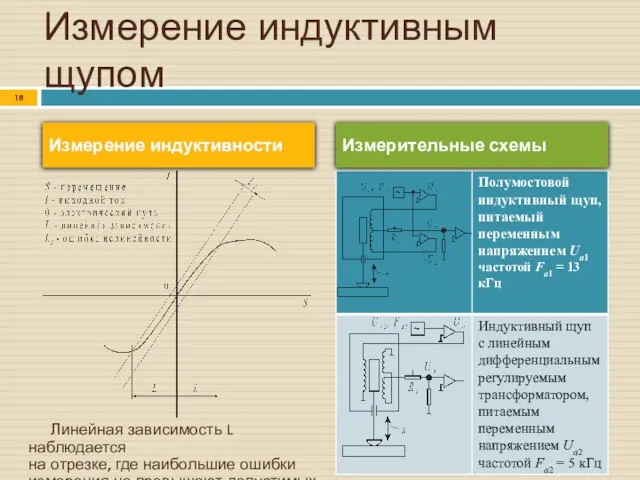 Измерение индуктивным щупом Измерение индуктивности Измерительные схемы Линейная зависимость L наблюдается