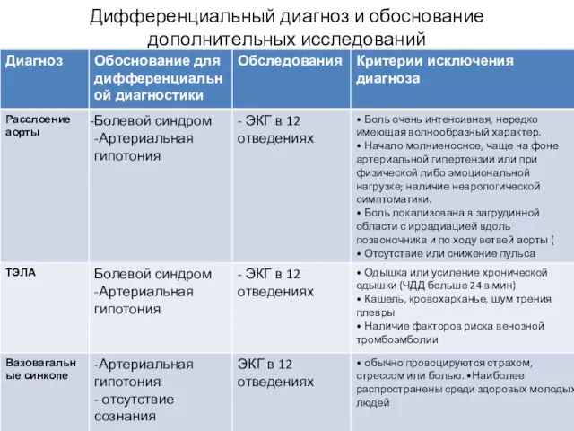 Дифференциальный диагноз и обоснование дополнительных исследований