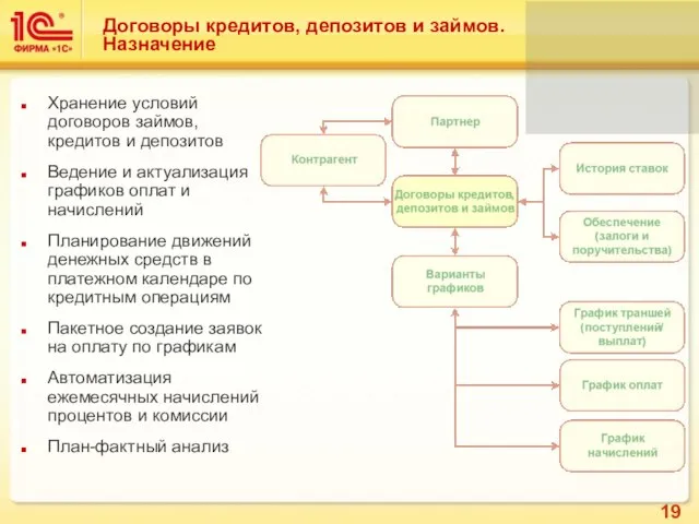 Договоры кредитов, депозитов и займов. Назначение Хранение условий договоров займов, кредитов