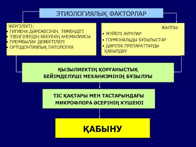 ЭТИОЛОГИЯЛЫҚ ФАКТОРЛАР ЖЕРГІЛІКТІ: ГИГИЕНА ДӘРЕЖЕСІНІҢ ТӨМЕНДІГІ ҮЗЕҢГІЛЕРДІҢ БЕКУІНІҢ АНОМАЛИЯСЫ ПЛОМБЫЛАУ ДЕФЕКТІЛЕРІ