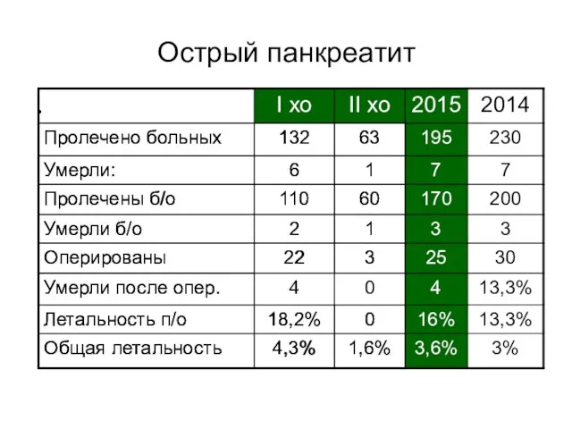 Острый панкреатит