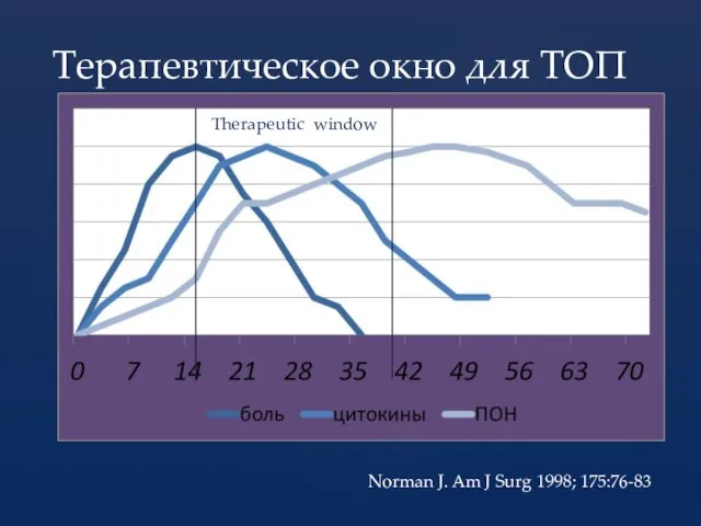 Терапевтическое окно для ТОП Therapeutic window Norman J. Am J Surg 1998; 175:76-83