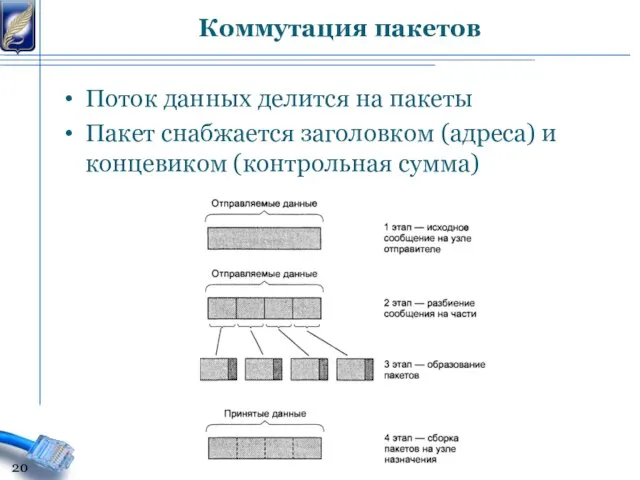 Поток данных делится на пакеты Пакет снабжается заголовком (адреса) и концевиком (контрольная сумма) Коммутация пакетов