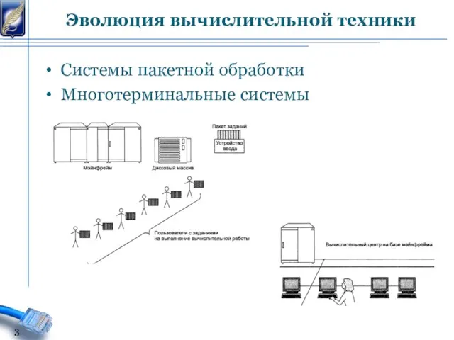 Системы пакетной обработки Многотерминальные системы Эволюция вычислительной техники