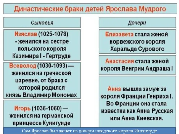 Сам Ярослав был женат на дочери шведского короля Ингигерде