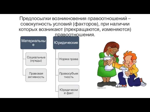 Предпосылки возникновения правоотношений – совокупность условий (факторов), при наличии которых возникают (прекращаются, изменяются) правоотношения.