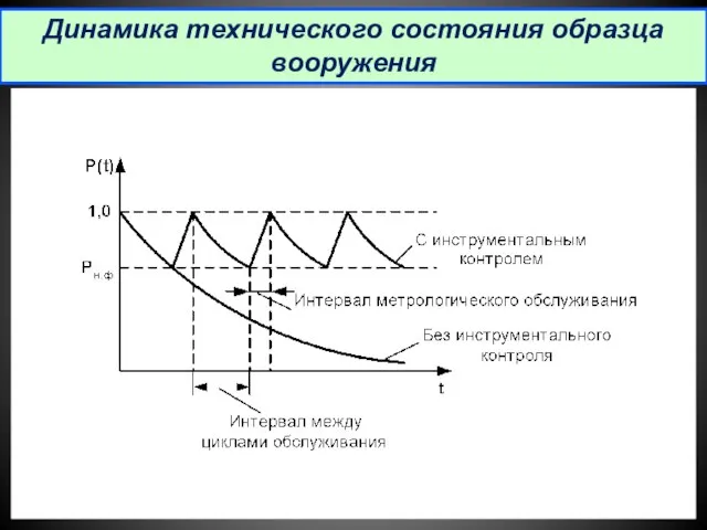 Динамика технического состояния образца вооружения