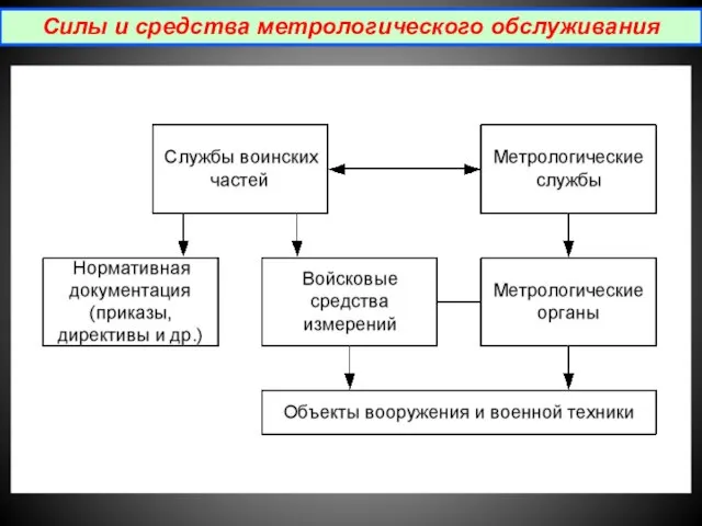 Силы и средства метрологического обслуживания