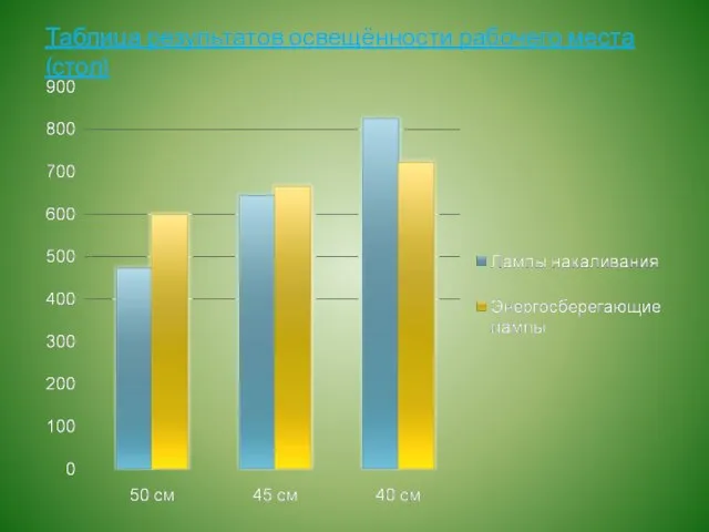 Таблица результатов освещённости рабочего места (стол)