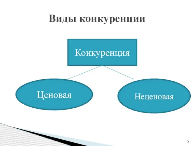 Виды конкуренции Конкуренция Ценовая Неценовая