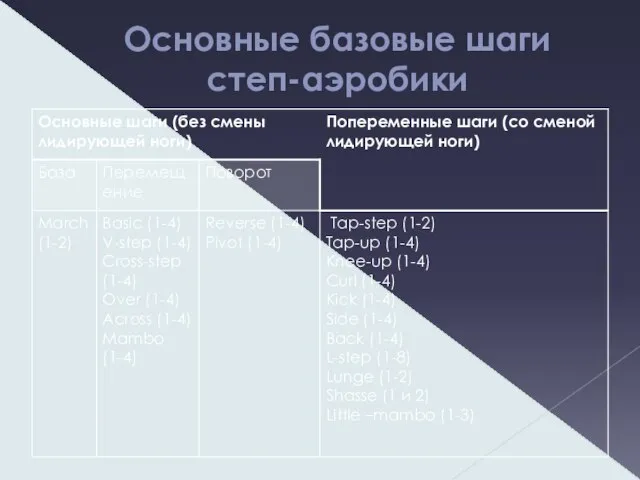 Основные базовые шаги степ-аэробики