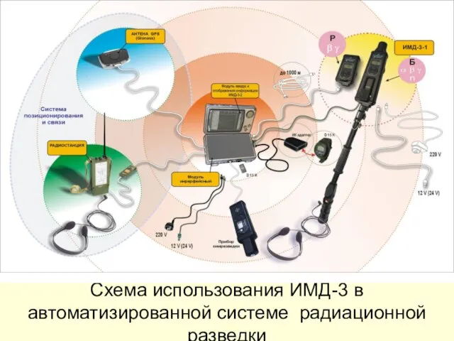 Схема использования ИМД-3 в автоматизированной системе радиационной разведки