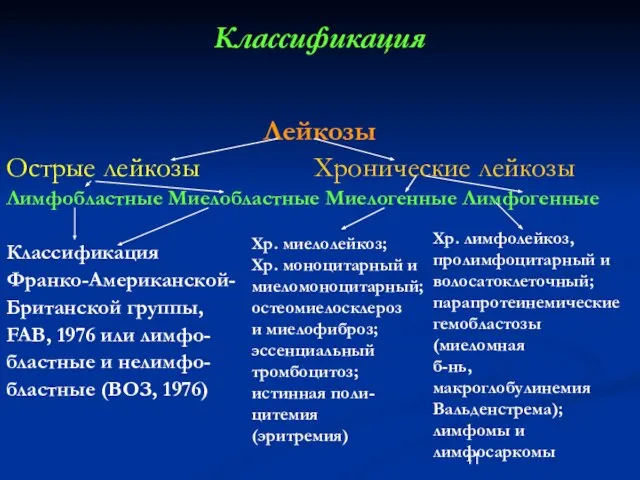 Классификация Лейкозы Острые лейкозы Хронические лейкозы Лимфобластные Миелобластные Миелогенные Лимфогенные Классификация