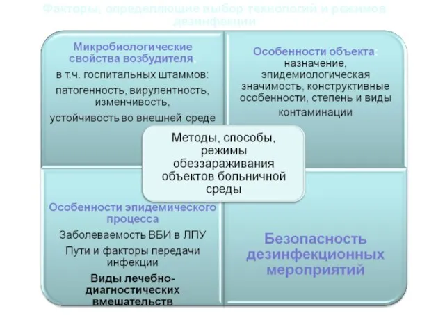 Факторы, определяющие выбор технологий и режимов дезинфекции